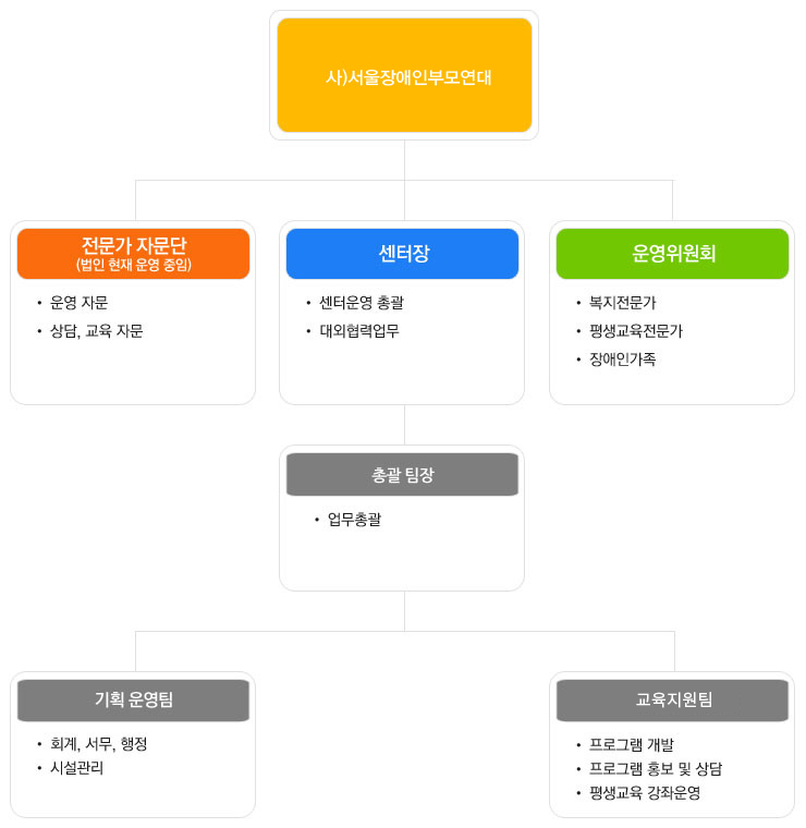 조직도