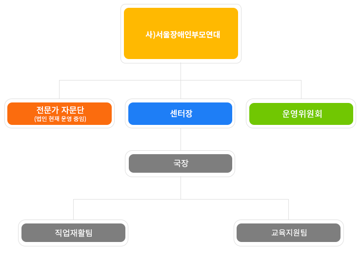 조직도
